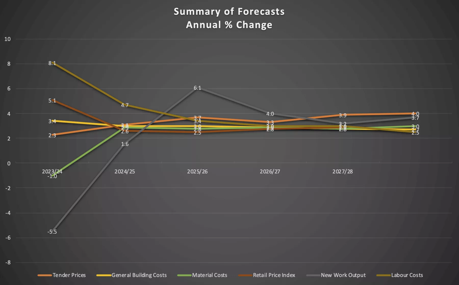 Graph showing construction industry market forcast for july 2024