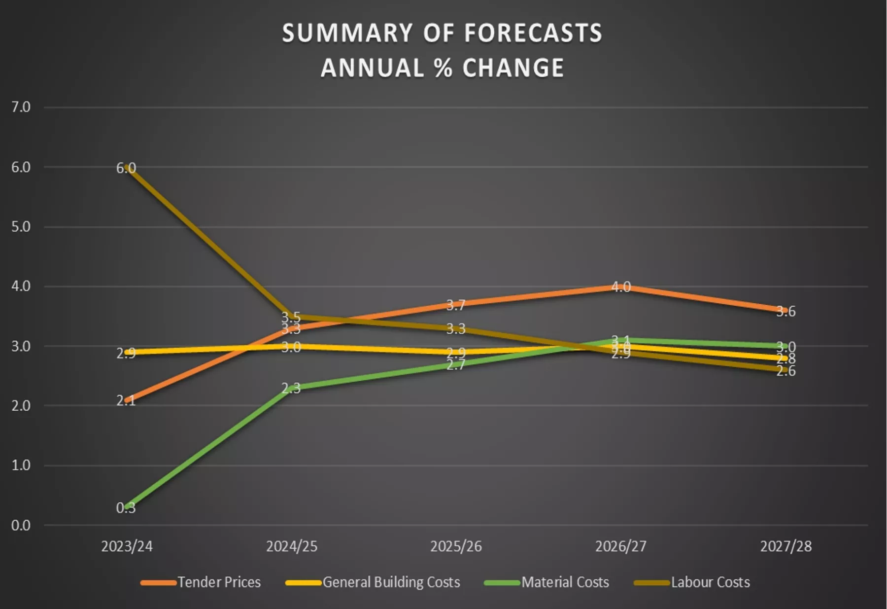 Market forecast graph showing tender costs, material costs, building costs, labout costs.