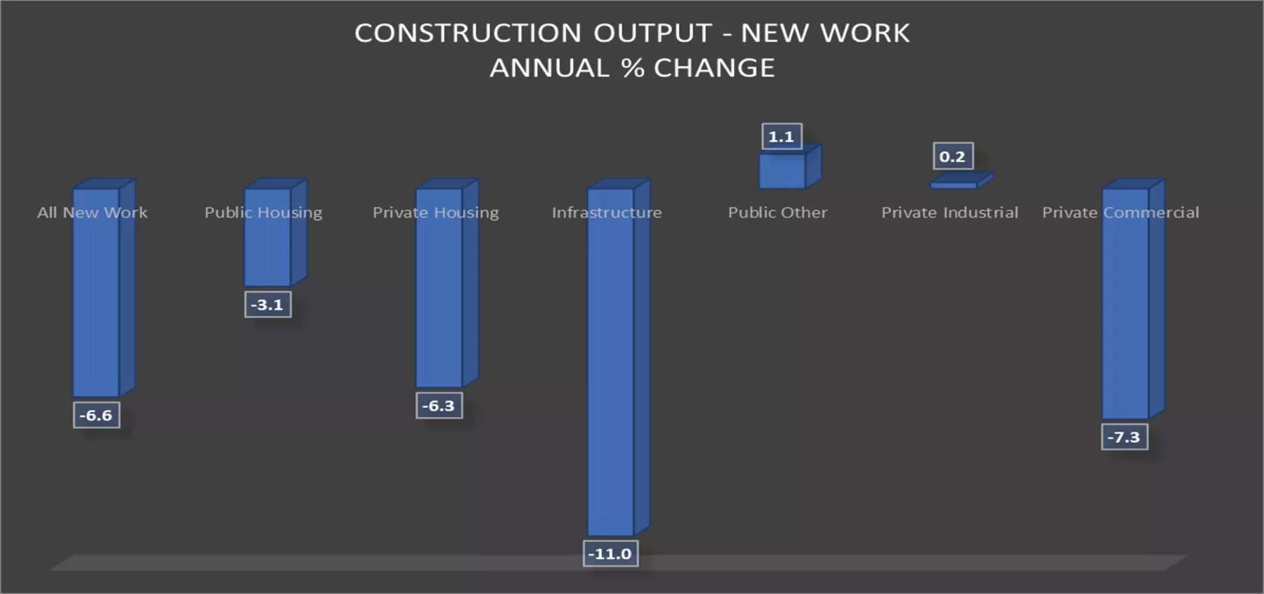 Bar chart showing UK construction output of new work with annual percentage change shown.