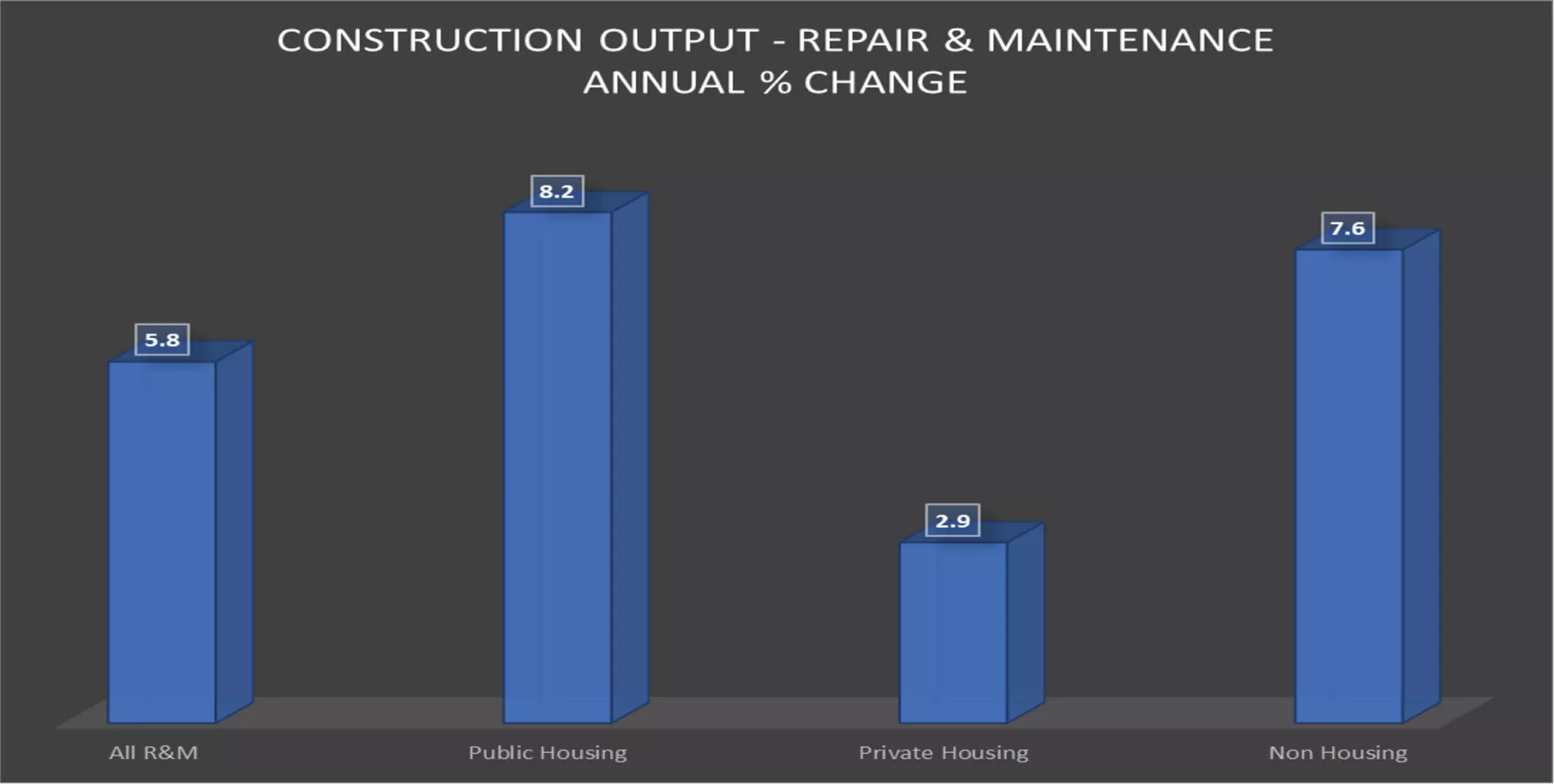 Bar chart with UK construction output at September 2024 with repair and maintenance annual percentage change shown.