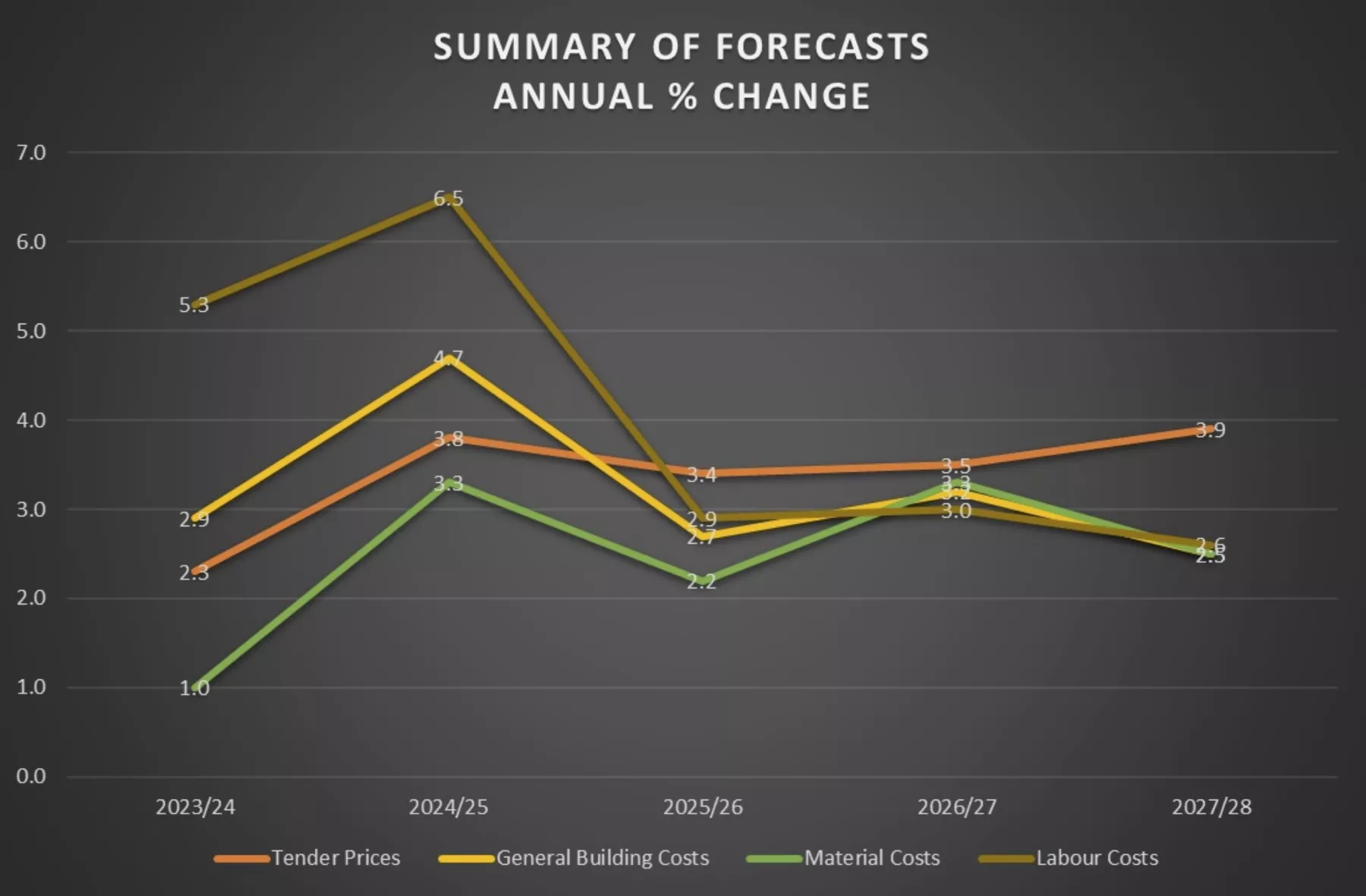 Summary of Forecasts graph for UK construction industry showing annual percentage of change