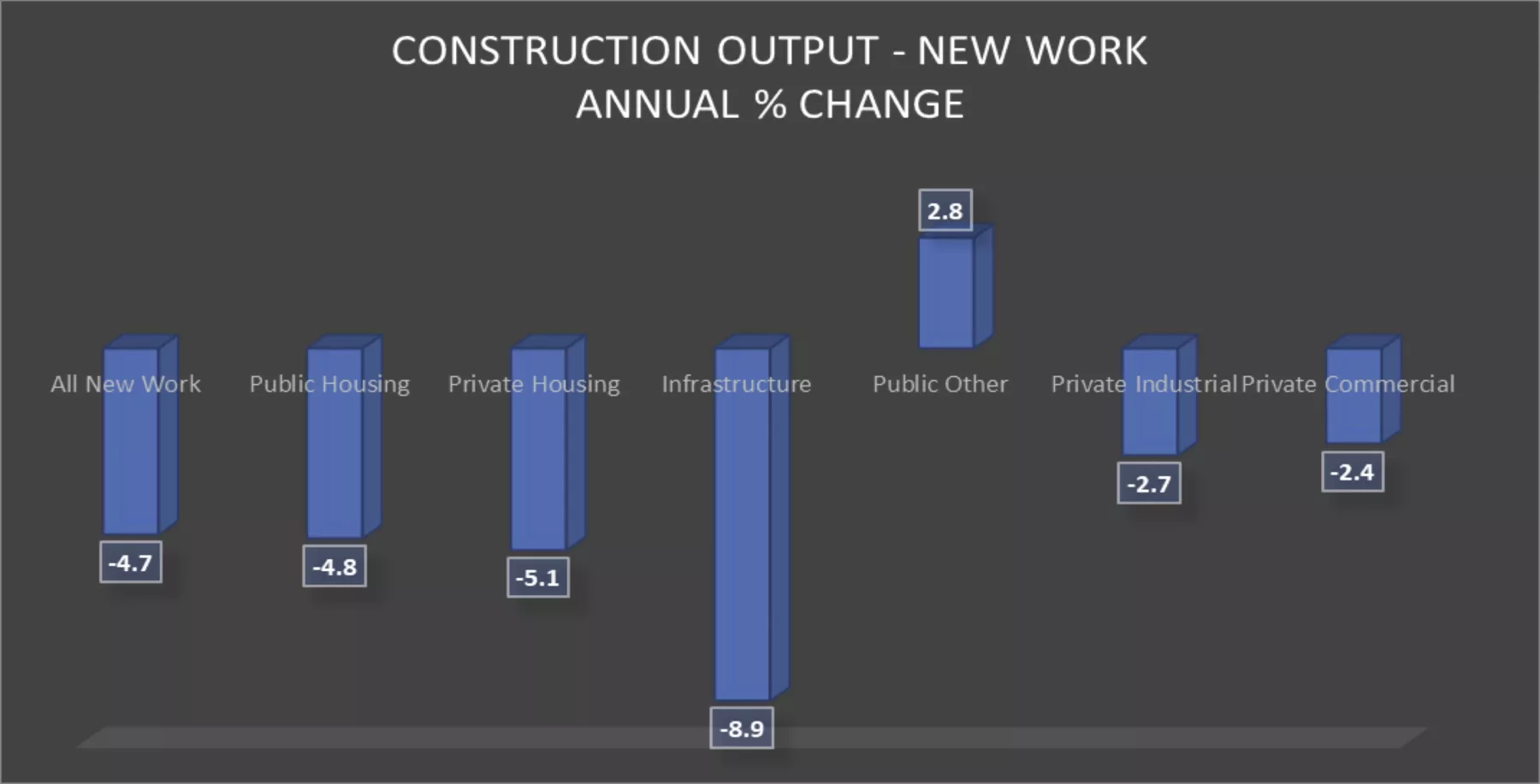 Graph of UK construction output for new work showing annual percentage change.