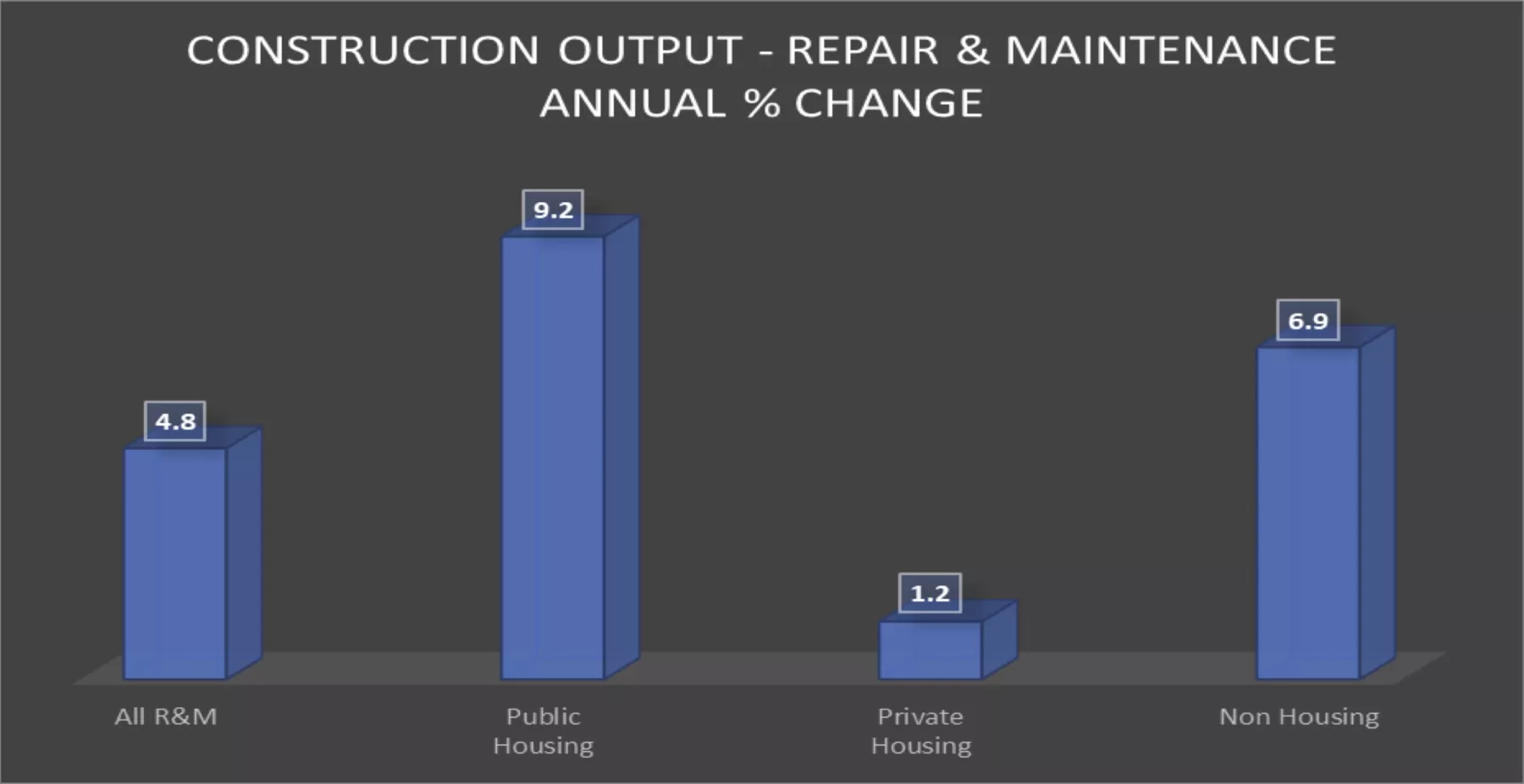 Graph showing UK construction output at January 2025 with annual percentage change